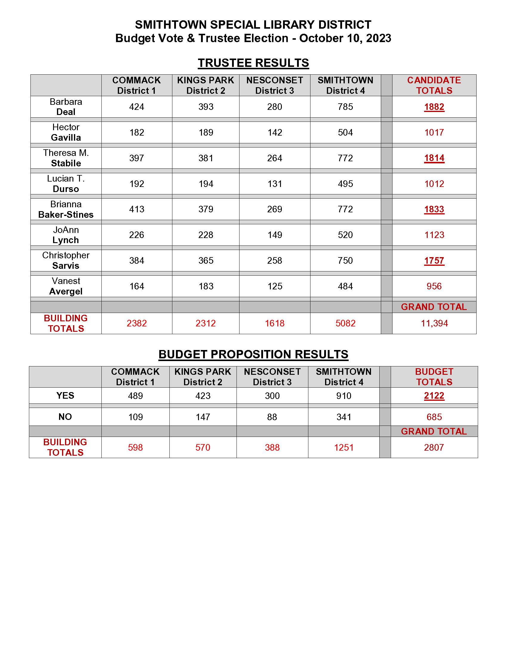 Library Budget Vote and Trustee Election Results Smithtown Library